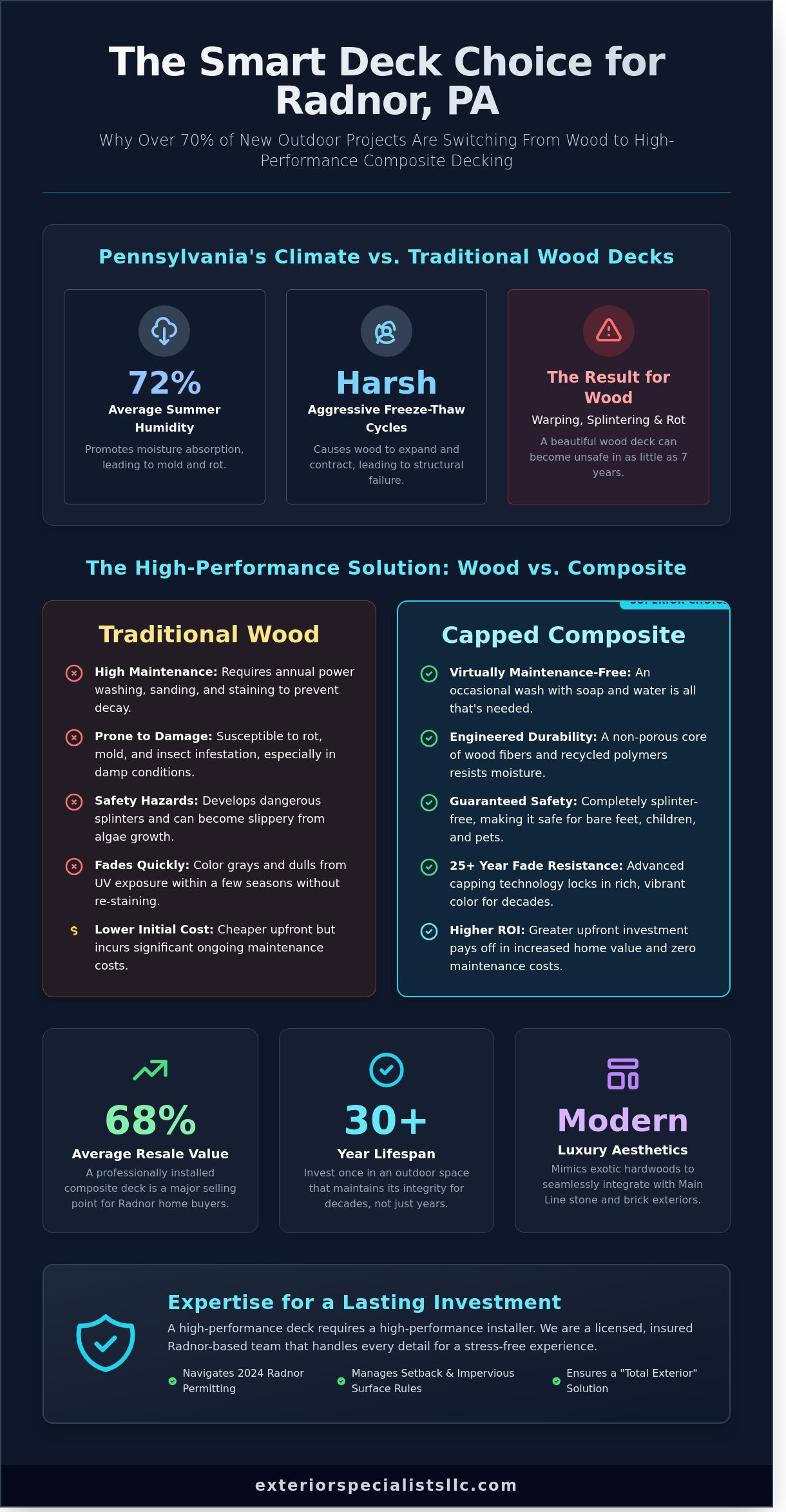 Premier Composite Deck Installer in Radnor, PA: Custom Main Line Outdoor Living