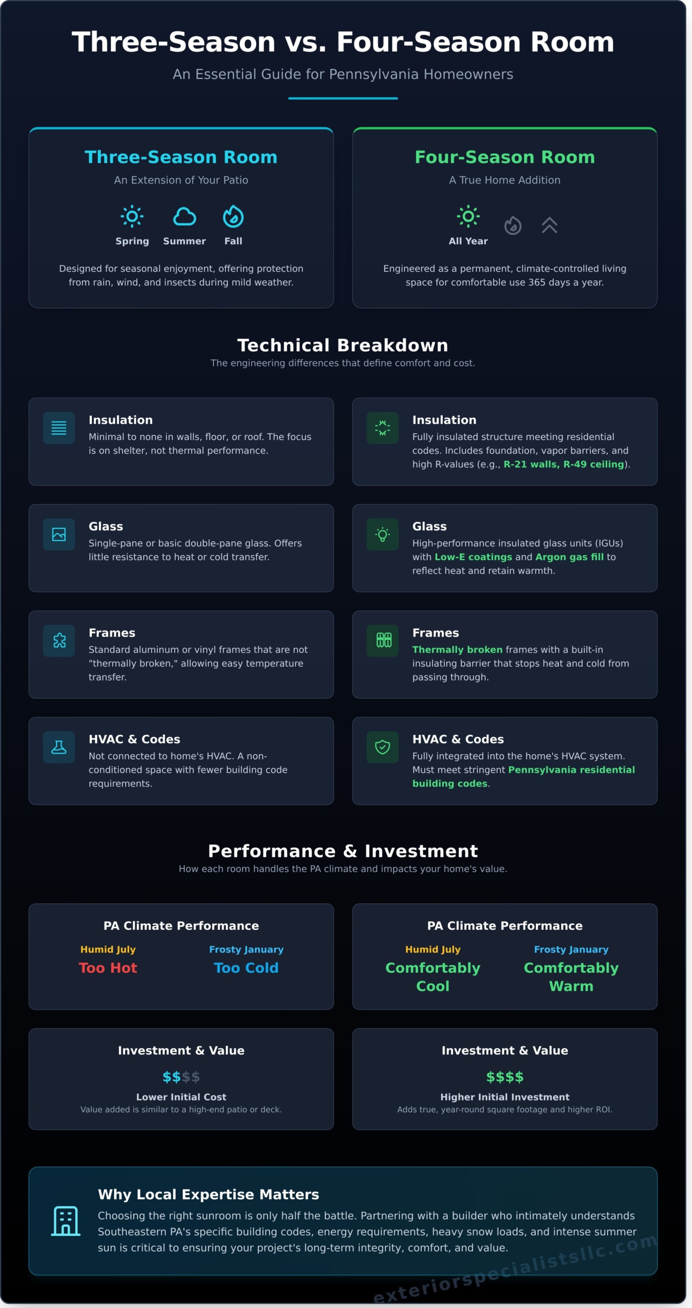 Three Season Room vs. Four Season Room in PA: Which Is Right for Your Home?
