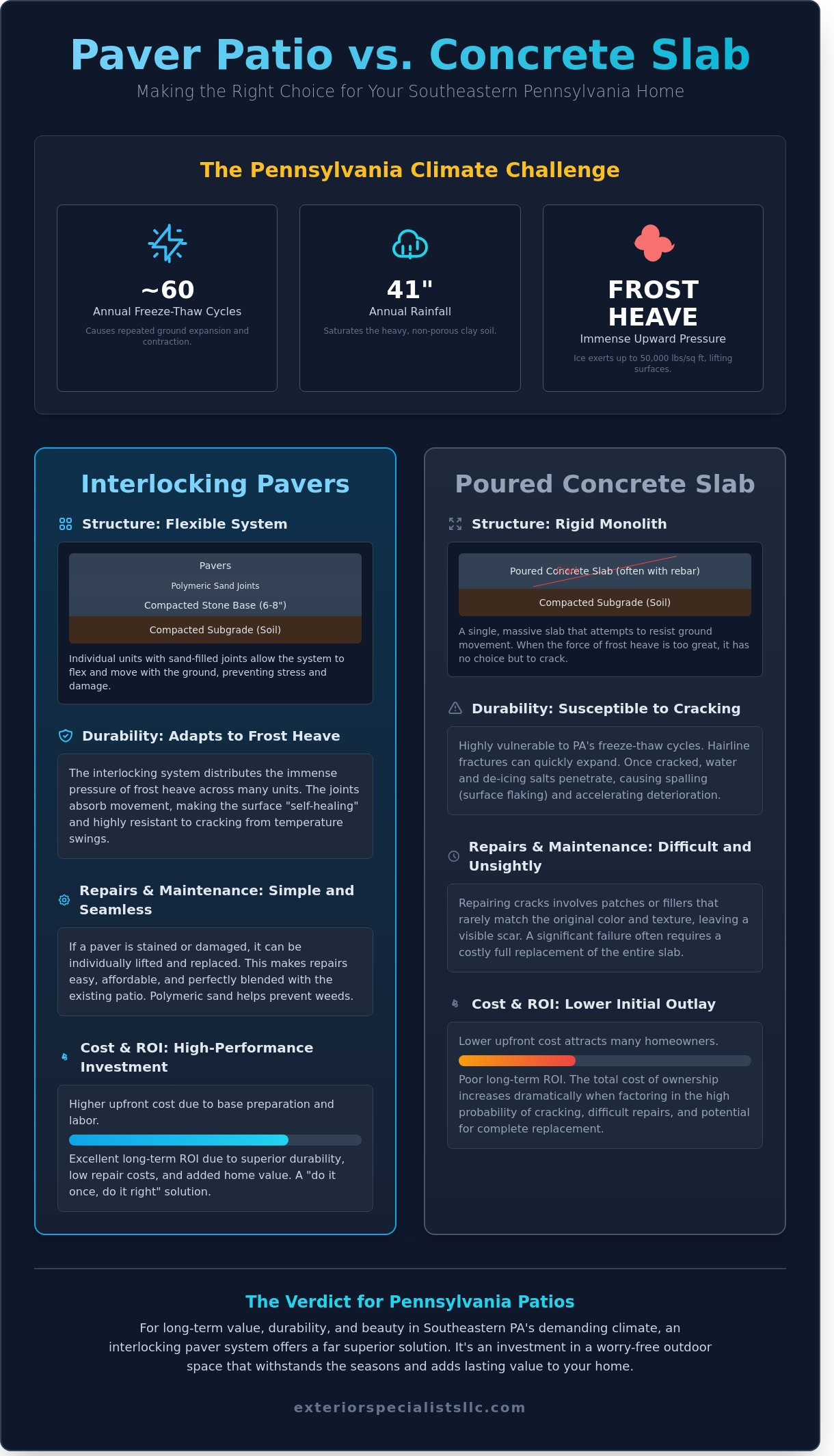 Paver Patio vs. Concrete in PA: Which Is Best for the Main Line Climate?