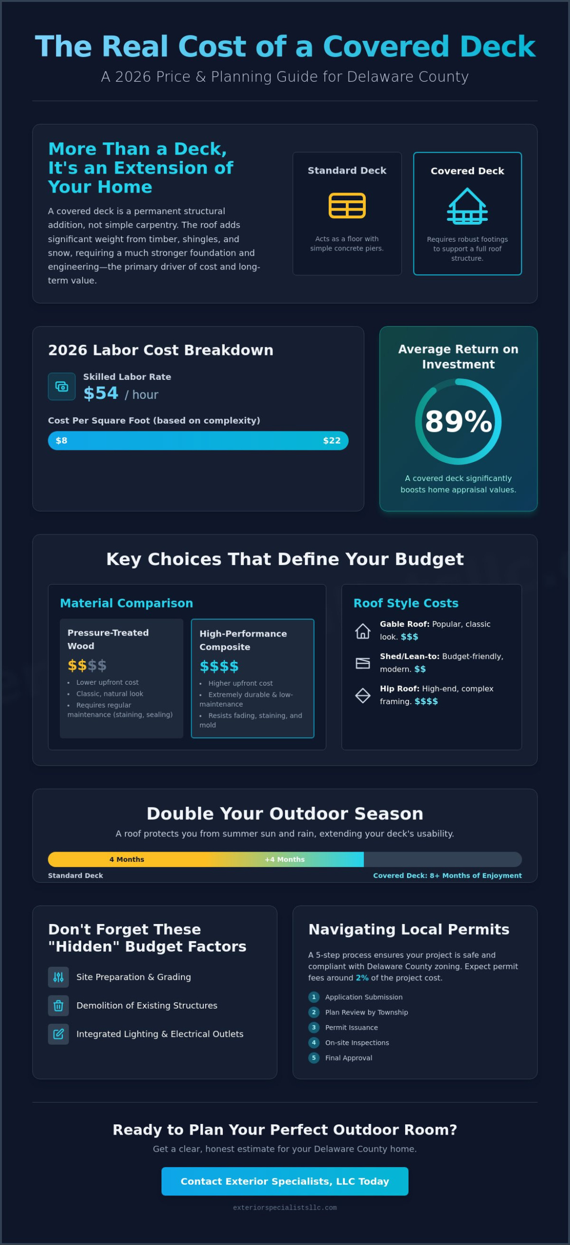 2026 Cost to Build a Covered Deck in Delaware County: A Homeowner’s Pricing Guide