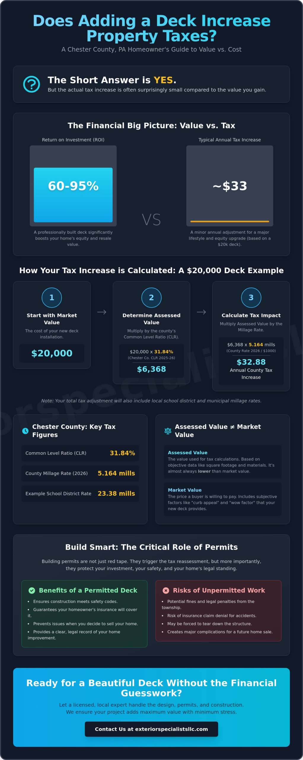 Does Adding a Deck Increase Property Taxes in Chester County? 2026 Homeowner Guide